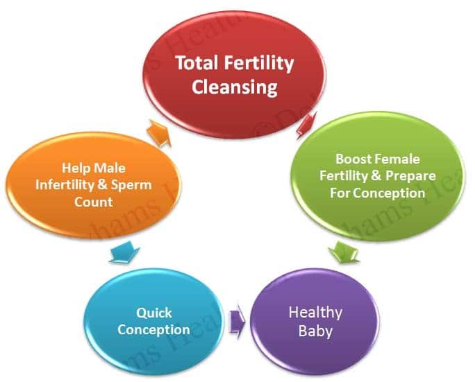 Dollyhams fertility cleansing benefits